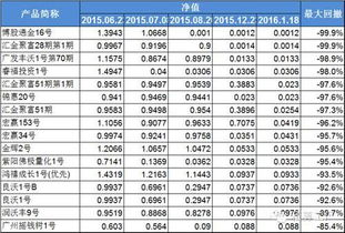 私募幾多愁？原點(diǎn)投資產(chǎn)品暴跌99.9%的投資管理反思