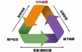 積分管家分享 O2O營銷模式，你知多少？